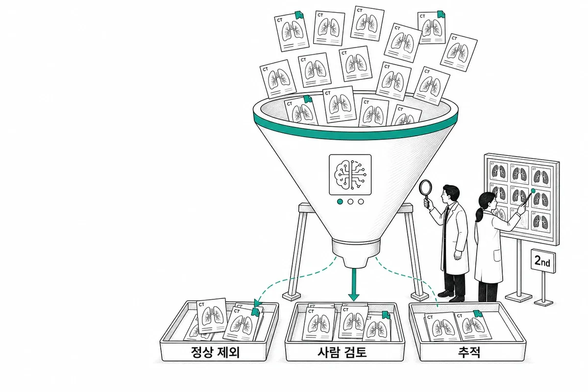 초록색과 검정 펜선의 평면 검진실에서 많은 폐 CT가 정상 제외, 사람 검토, 추적 의뢰의 세 갈래로 나뉘고 양쪽 오류가 함께 표시된 일러스트