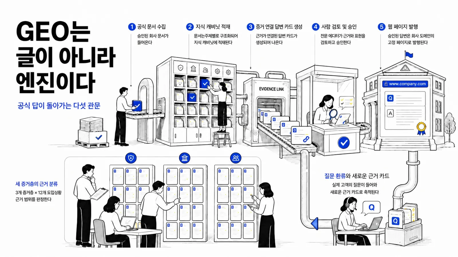 흰 배경에서 공식 문서 수집, 지식 캐비닛 적재, 근거 연결 답변 생성, 사람 검토와 승인, 고객사 웹페이지 발행의 다섯 관문과 세 증거층의 12개 도입상황 근거 범위 분류를 보여주는 코발트블루 편집 선화